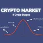 Cryptocurrency Market Cycles: Bull, Bear, and Recovery Phases